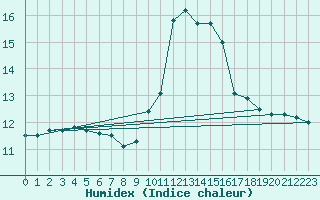 Courbe de l'humidex pour Vitigudino