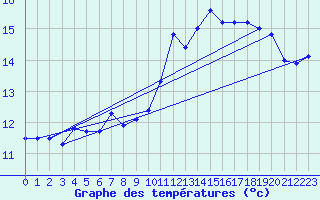 Courbe de tempratures pour Ploudalmezeau (29)