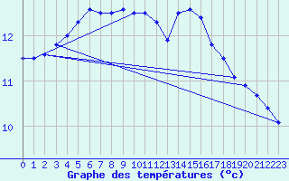 Courbe de tempratures pour Brest (29)