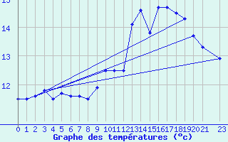 Courbe de tempratures pour Blasjo