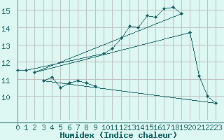 Courbe de l'humidex pour Cherbourg (50)