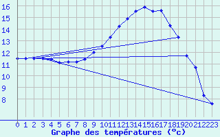 Courbe de tempratures pour Deidenberg (Be)