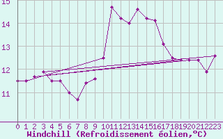 Courbe du refroidissement olien pour Salon-de-Provence (13)