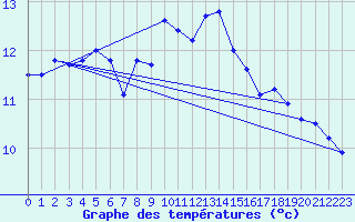 Courbe de tempratures pour Vardo