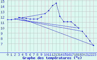 Courbe de tempratures pour Trappes (78)