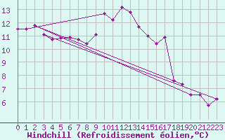 Courbe du refroidissement olien pour Marknesse Aws