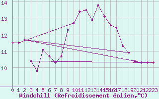 Courbe du refroidissement olien pour Saint-Mdard-d