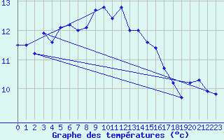 Courbe de tempratures pour Sari d