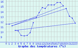 Courbe de tempratures pour Pointe de Chemoulin (44)