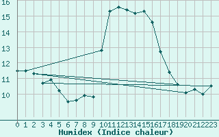 Courbe de l'humidex pour Sari d'Orcino (2A)