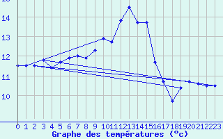 Courbe de tempratures pour Bergerac (24)