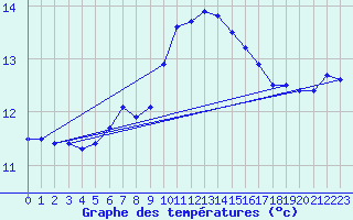 Courbe de tempratures pour Figari (2A)