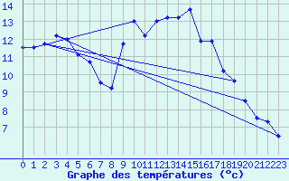 Courbe de tempratures pour Plauzat (63)