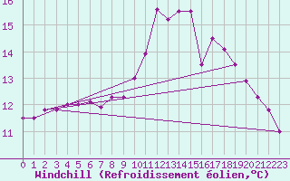 Courbe du refroidissement olien pour Saint-Martial-de-Vitaterne (17)