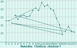 Courbe de l'humidex pour Sari d'Orcino (2A)