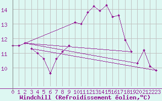 Courbe du refroidissement olien pour Lorient (56)