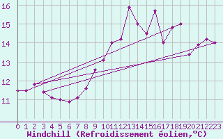Courbe du refroidissement olien pour Vannes-Sn (56)