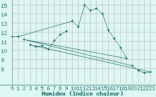 Courbe de l'humidex pour La Dle (Sw)