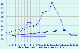 Courbe de tempratures pour Figueras de Castropol