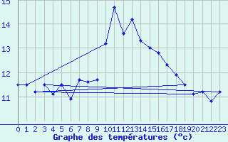 Courbe de tempratures pour Cap Sagro (2B)