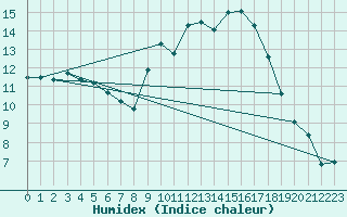 Courbe de l'humidex pour Luzinay (38)