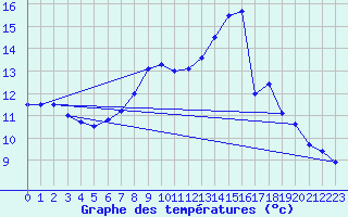 Courbe de tempratures pour Kuemmersruck