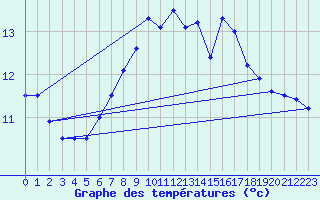 Courbe de tempratures pour Saint Catherine