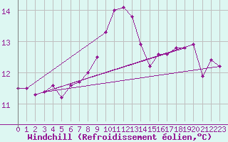 Courbe du refroidissement olien pour Belmullet
