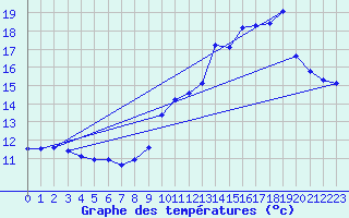 Courbe de tempratures pour Biscarrosse (40)