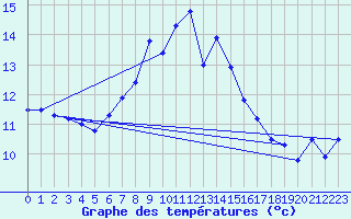 Courbe de tempratures pour Ullared