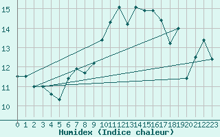 Courbe de l'humidex pour Grand Saint Bernard (Sw)