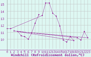 Courbe du refroidissement olien pour Estepona