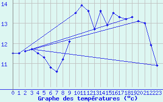 Courbe de tempratures pour Ile du Levant (83)