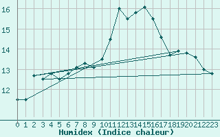 Courbe de l'humidex pour Monts-sur-Guesnes (86)