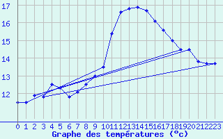 Courbe de tempratures pour Luedenscheid