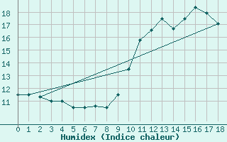Courbe de l'humidex pour Clermont de l'Oise (60)