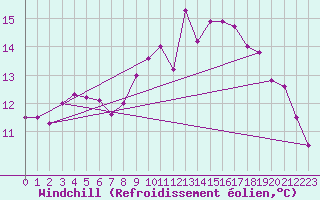 Courbe du refroidissement olien pour Ouessant (29)