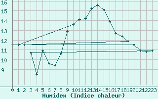 Courbe de l'humidex pour Tafjord