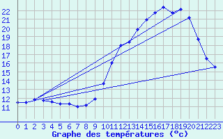 Courbe de tempratures pour Grignols (33)