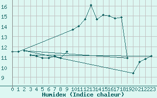 Courbe de l'humidex pour Saint-Yrieix-le-Djalat (19)