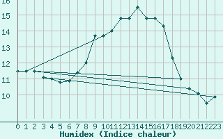 Courbe de l'humidex pour Marienberg