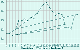 Courbe de l'humidex pour Lorient (56)