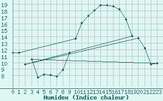 Courbe de l'humidex pour Pontoise - Cormeilles (95)