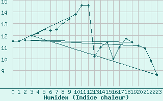 Courbe de l'humidex pour Sibiril (29)