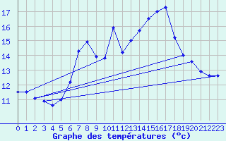 Courbe de tempratures pour Lindenberg