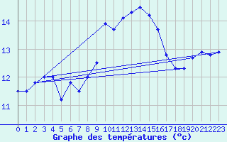 Courbe de tempratures pour Ile Rousse (2B)