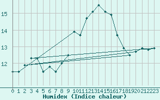 Courbe de l'humidex pour Ile Rousse (2B)