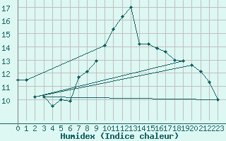 Courbe de l'humidex pour Bonn-Roleber