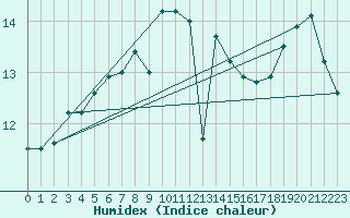 Courbe de l'humidex pour Messina
