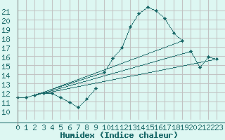 Courbe de l'humidex pour Vannes-Sn (56)